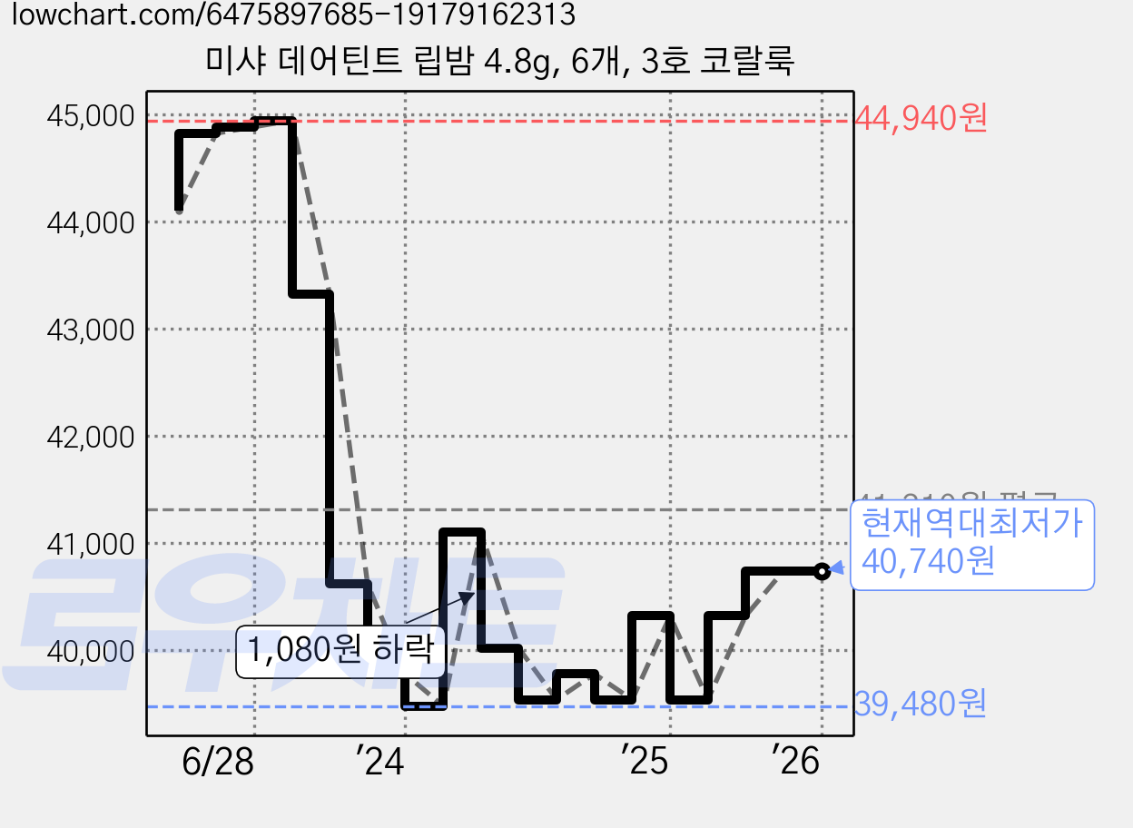 미샤 데어틴트 립밤 4.8g, 6개, 3호 코랄룩 가격 변동 차트, 현재가 40,740원, 역대최저가