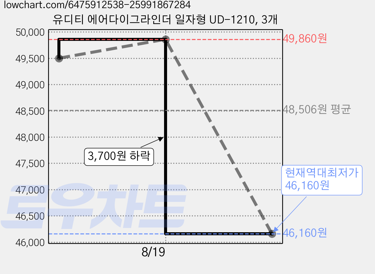 유디티 에어다이그라인더 일자형 UD-1210, 3개 가격 변동 차트, 현재가 46,160원, 역대최저가