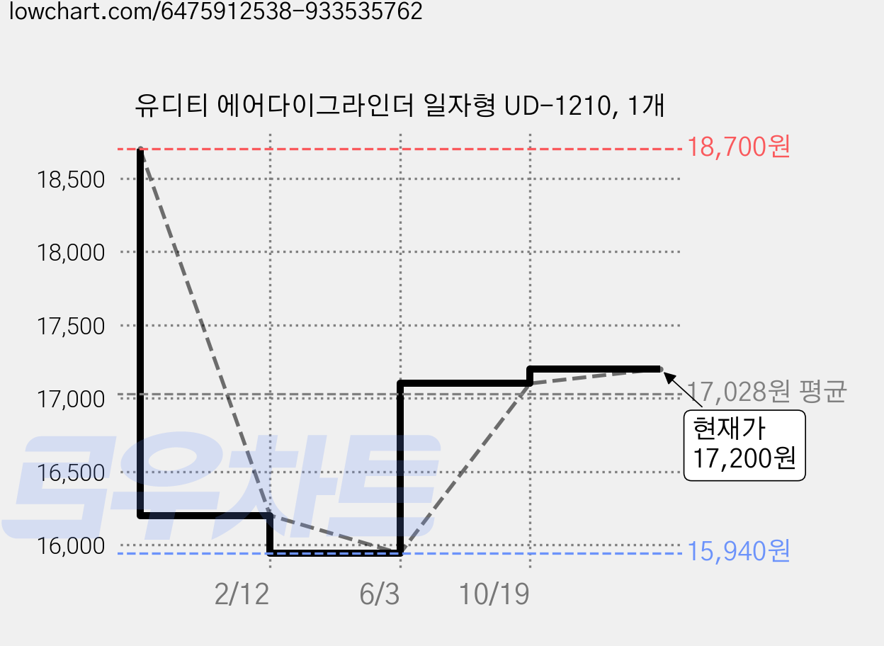 유디티 에어다이그라인더 일자형 UD-1210, 1개 가격 변동 차트, 현재가 17,200원, 관측 최저가 15,370원