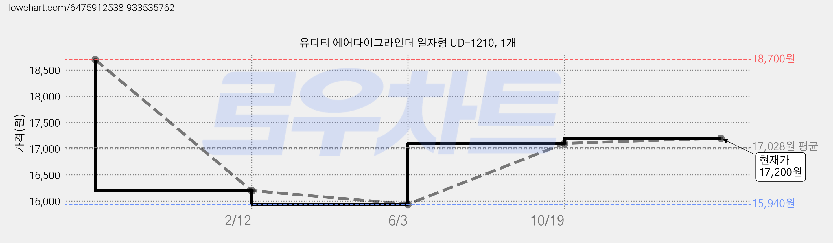 유디티 에어다이그라인더 일자형 UD-1210, 1개 가격 변동 차트, 현재가 17,200원, 관측 최저가 15,370원