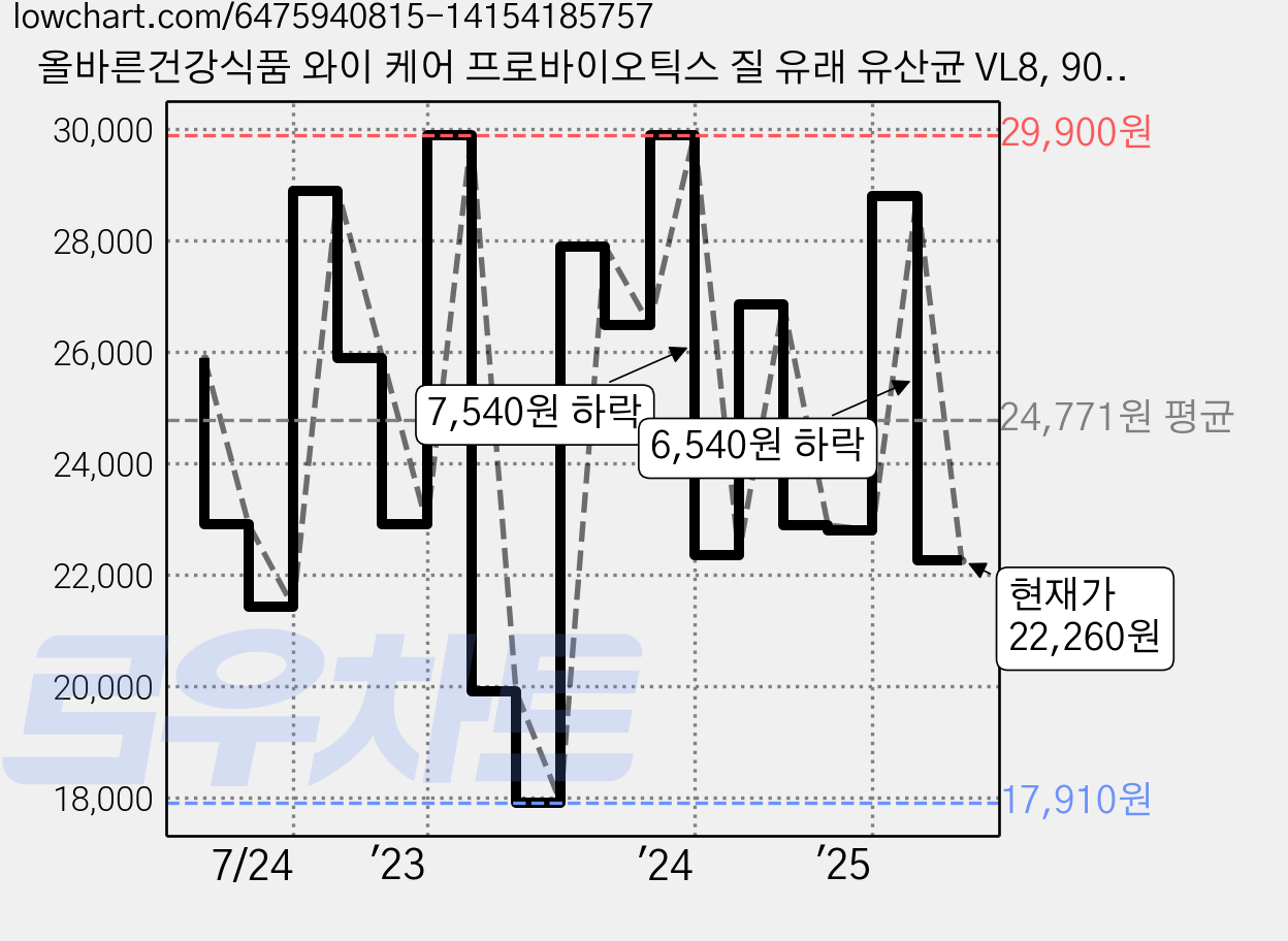 올바른건강식품 와이 케어 프로바이오틱스 질 유래 유산균 VL8, 90회분, 135g, 2개 가격 변동 차트, 현재가 22,260원, 관측 최저가 17,910원