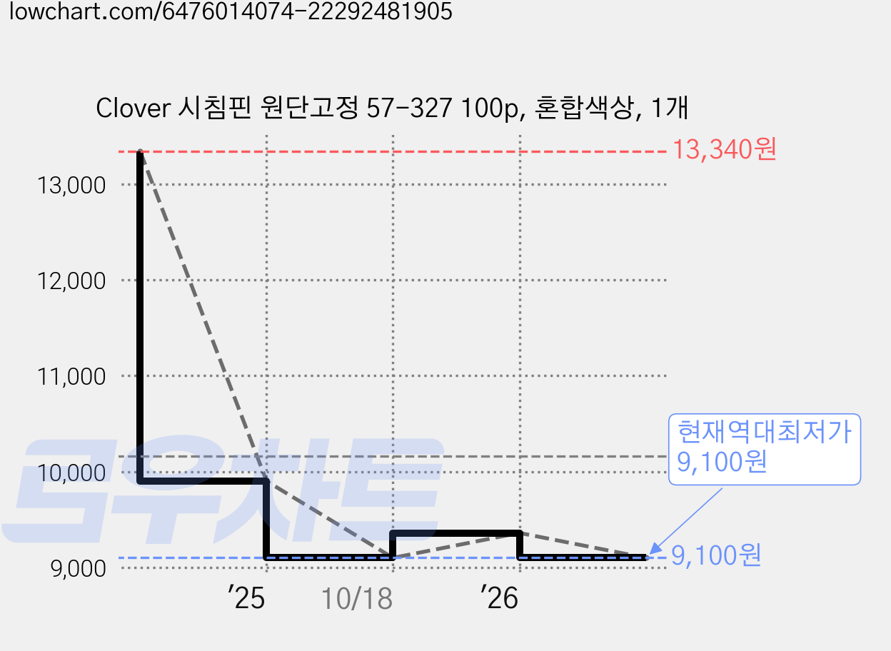 Clover 시침핀 원단고정 57-327 100p, 혼합색상, 1개 가격 변동 차트, 현재가 9,100원, 역대최저가