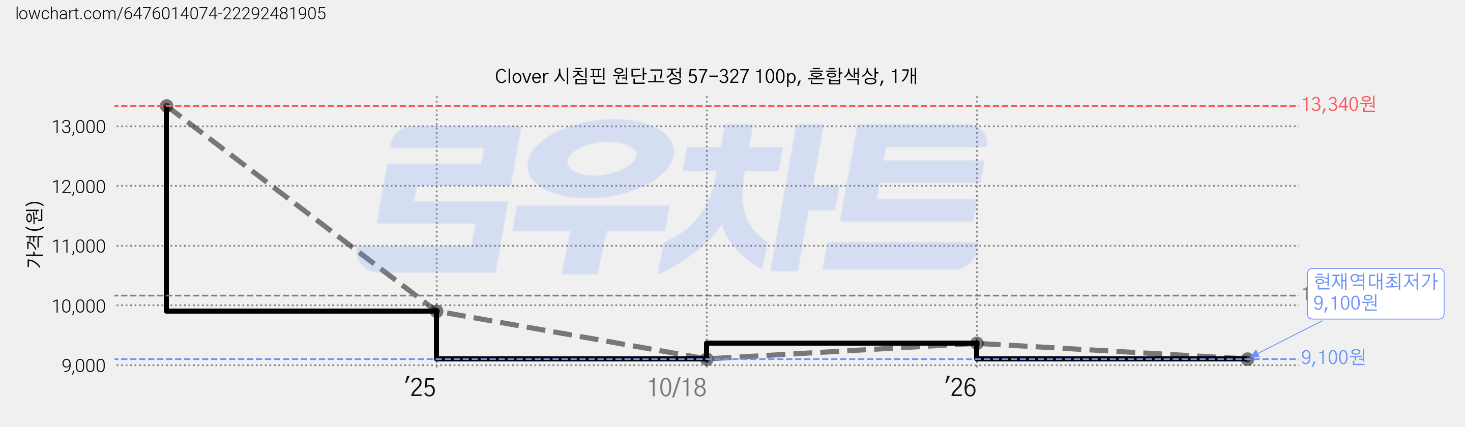 Clover 시침핀 원단고정 57-327 100p, 혼합색상, 1개 가격 변동 차트, 현재가 9,100원, 역대최저가