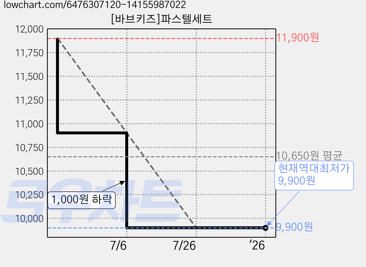 [바브키즈]파스텔세트 가격 변동 차트, 현재가 9,900원, 역대최저가