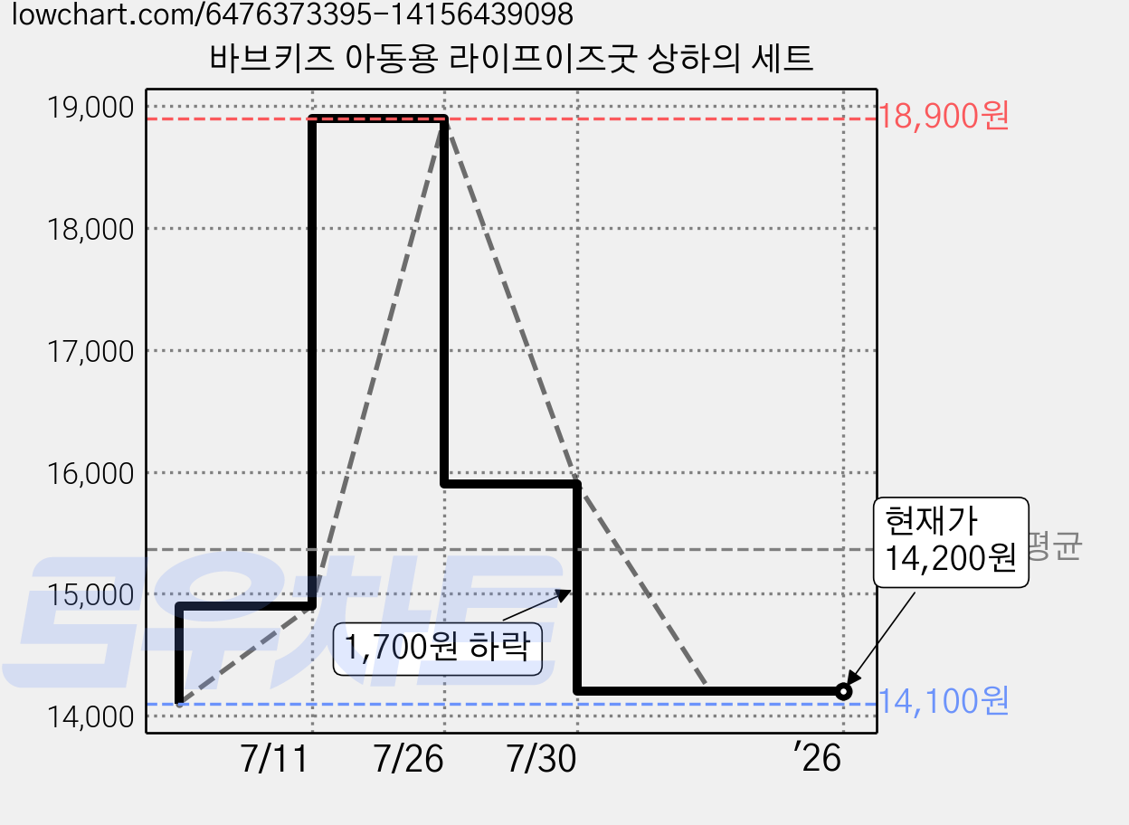바브키즈 아동용 라이프이즈굿 상하의 세트 가격 변동 차트, 현재가 14,200원, 역대최저가