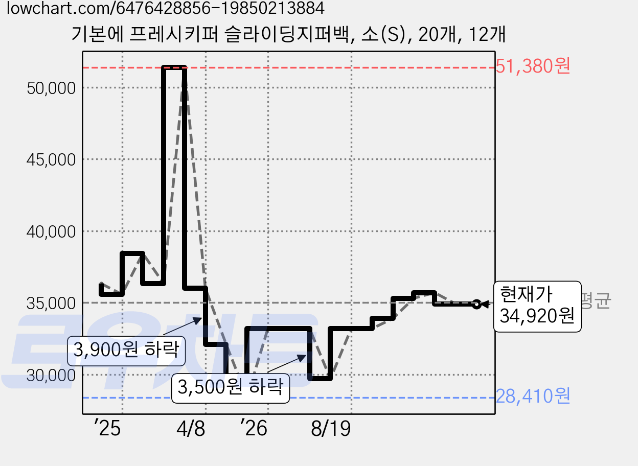 기본에 프레시키퍼 슬라이딩지퍼백, 소(S), 20개, 12개 가격 변동 차트, 현재가 34,920원, 관측 최저가 28,410원