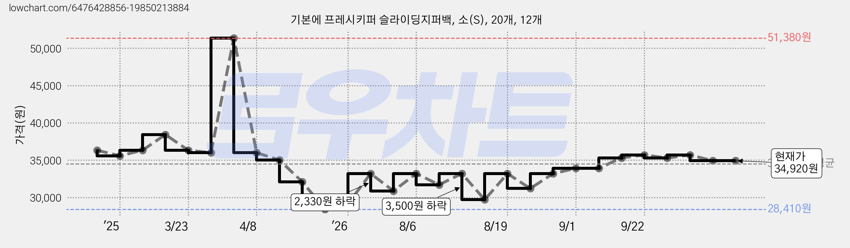 기본에 프레시키퍼 슬라이딩지퍼백, 소(S), 20개, 12개 가격 변동 차트, 현재가 34,920원, 관측 최저가 28,410원