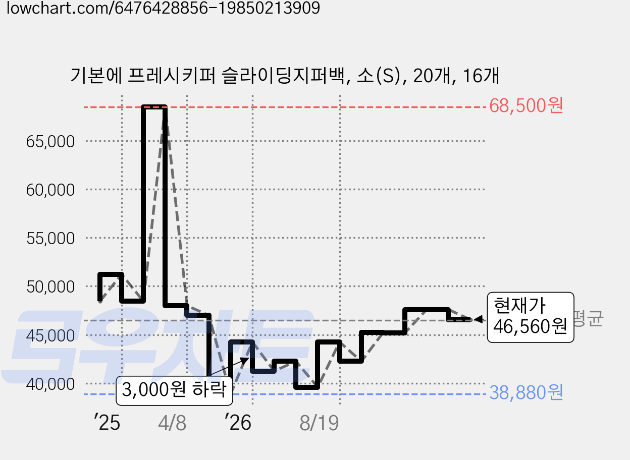기본에 프레시키퍼 슬라이딩지퍼백, 소(S), 20개, 16개 가격 변동 차트, 현재가 46,560원, 관측 최저가 38,880원