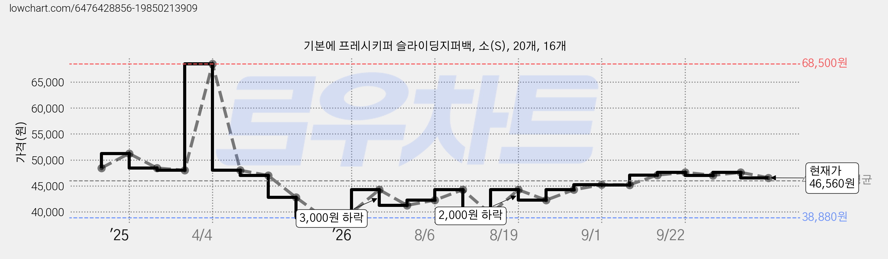 기본에 프레시키퍼 슬라이딩지퍼백, 소(S), 20개, 16개 가격 변동 차트, 현재가 46,560원, 관측 최저가 38,880원