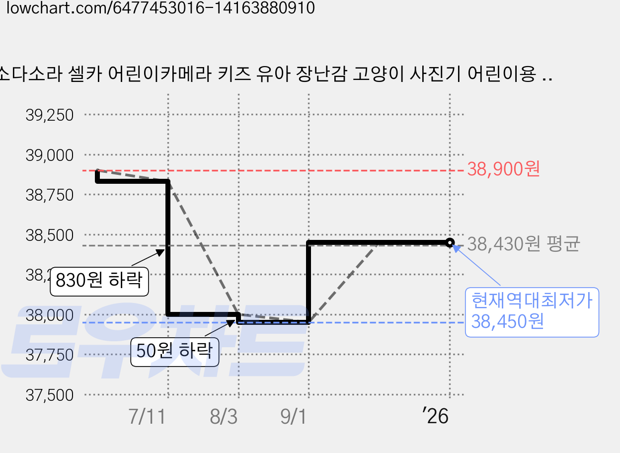 소다소라 셀카 어린이카메라 키즈 유아 장난감 고양이 사진기 어린이용 (32GB SD카드+카드리더기+배터리1000mAh+스티커사은품증정), 블루 가격 변동 차트, 현재가 38,450원, 역대최저가