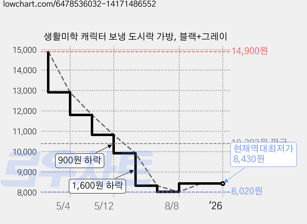 생활미학 캐릭터 보냉 도시락 가방, 블랙+그레이 가격 변동 차트, 현재가 8,430원, 역대최저가