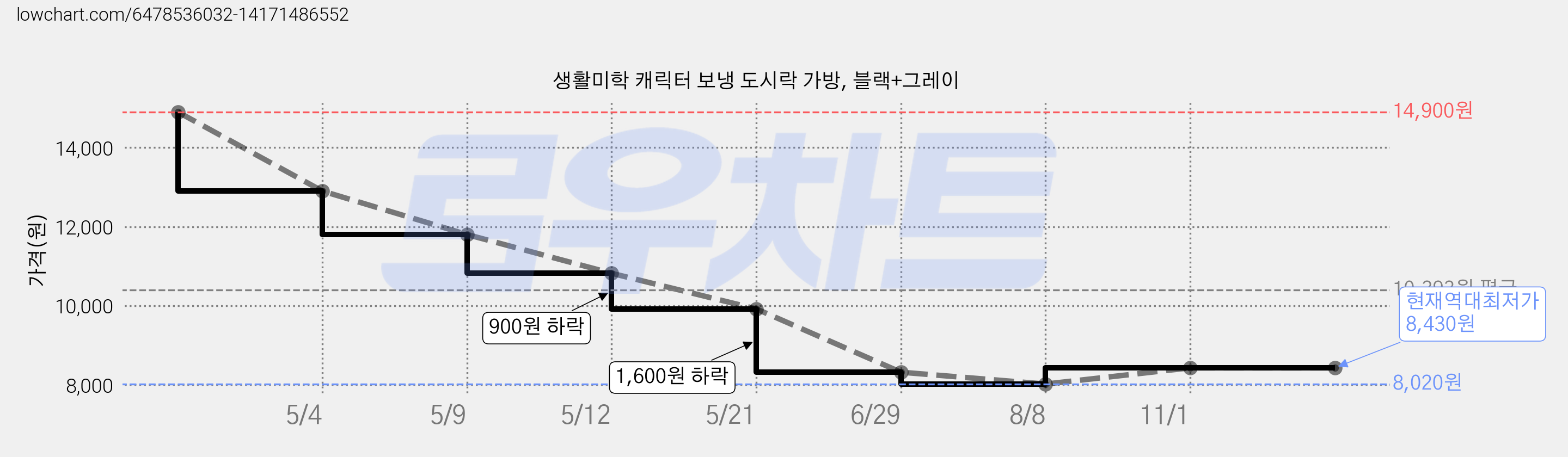 생활미학 캐릭터 보냉 도시락 가방, 블랙+그레이 가격 변동 차트, 현재가 8,430원, 역대최저가