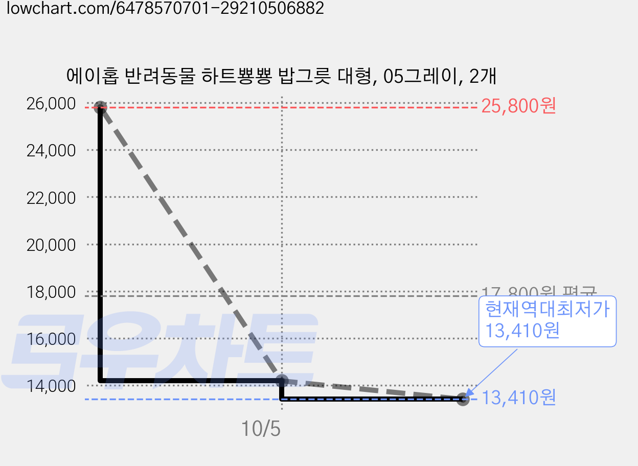 에이홉 반려동물 하트뿅뿅 밥그릇 대형, 05그레이, 2개 가격 변동 차트, 현재가 13,410원, 역대최저가