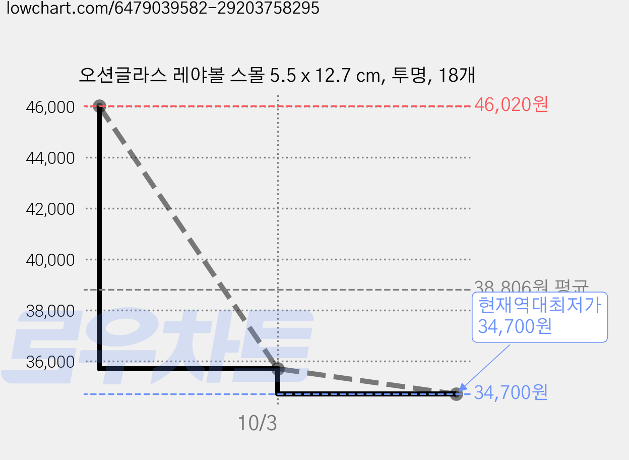 오션글라스 레야볼 스몰 5.5 x 12.7 cm, 투명, 18개 가격 변동 차트, 현재가 34,700원, 역대최저가