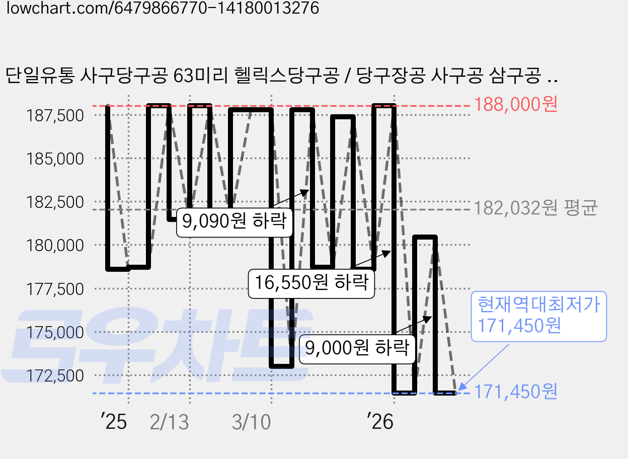 단일유통 사구당구공 63미리 헬릭스당구공 / 당구장공 사구공 삼구공 4구당구공 3구당구공 당구공3구공 포켓볼공 포켓볼 당구장공 사구공 삼구공 4구당구공 3구당구공 3구공 가격 변동 차트, 현재가 171,450원, 역대최저가