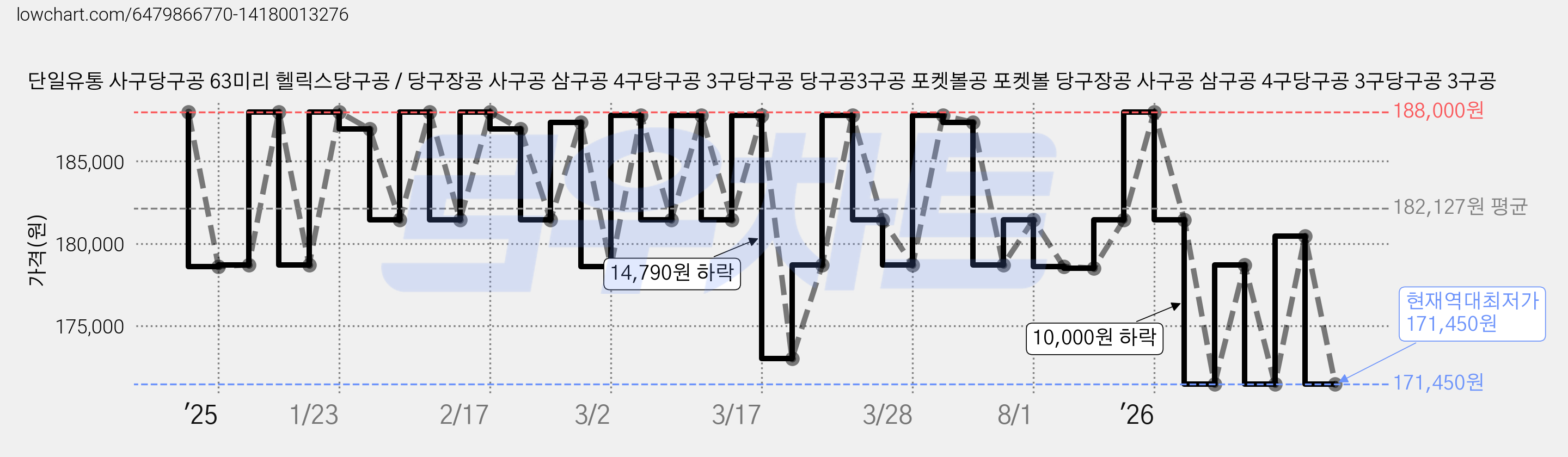 단일유통 사구당구공 63미리 헬릭스당구공 / 당구장공 사구공 삼구공 4구당구공 3구당구공 당구공3구공 포켓볼공 포켓볼 당구장공 사구공 삼구공 4구당구공 3구당구공 3구공 가격 변동 차트, 현재가 171,450원, 역대최저가
