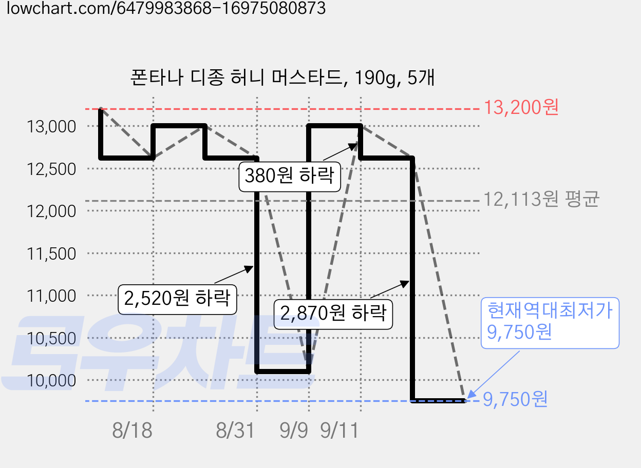 폰타나 디종 허니 머스타드, 190g, 5개 가격 변동 차트, 현재가 9,750원, 역대최저가