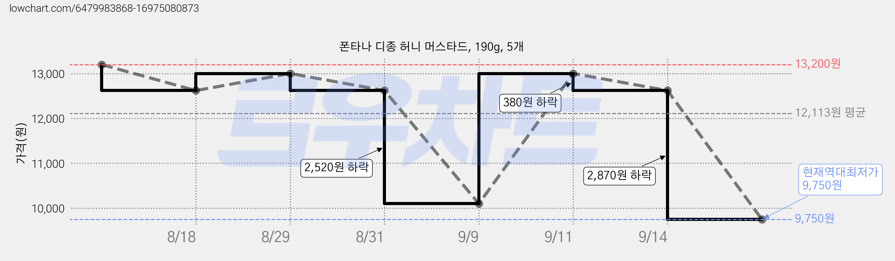 폰타나 디종 허니 머스타드, 190g, 5개 가격 변동 차트, 현재가 9,750원, 역대최저가