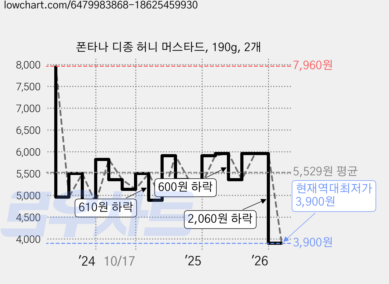 폰타나 디종 허니 머스타드, 190g, 2개 가격 변동 차트, 현재가 3,900원, 역대최저가