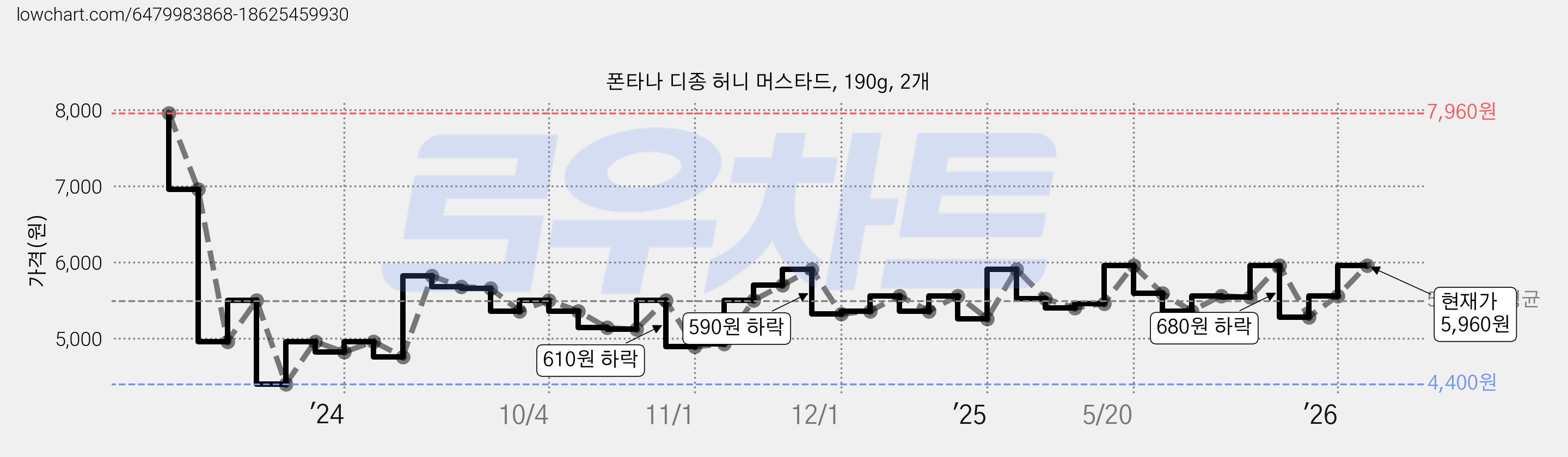 폰타나 디종 허니 머스타드, 190g, 2개 가격 변동 차트, 현재가 3,900원, 역대최저가