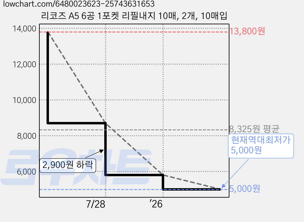 리코즈 A5 6공 1포켓 리필내지 10매, 2개, 10매입 가격 변동 차트, 현재가 5,000원, 역대최저가