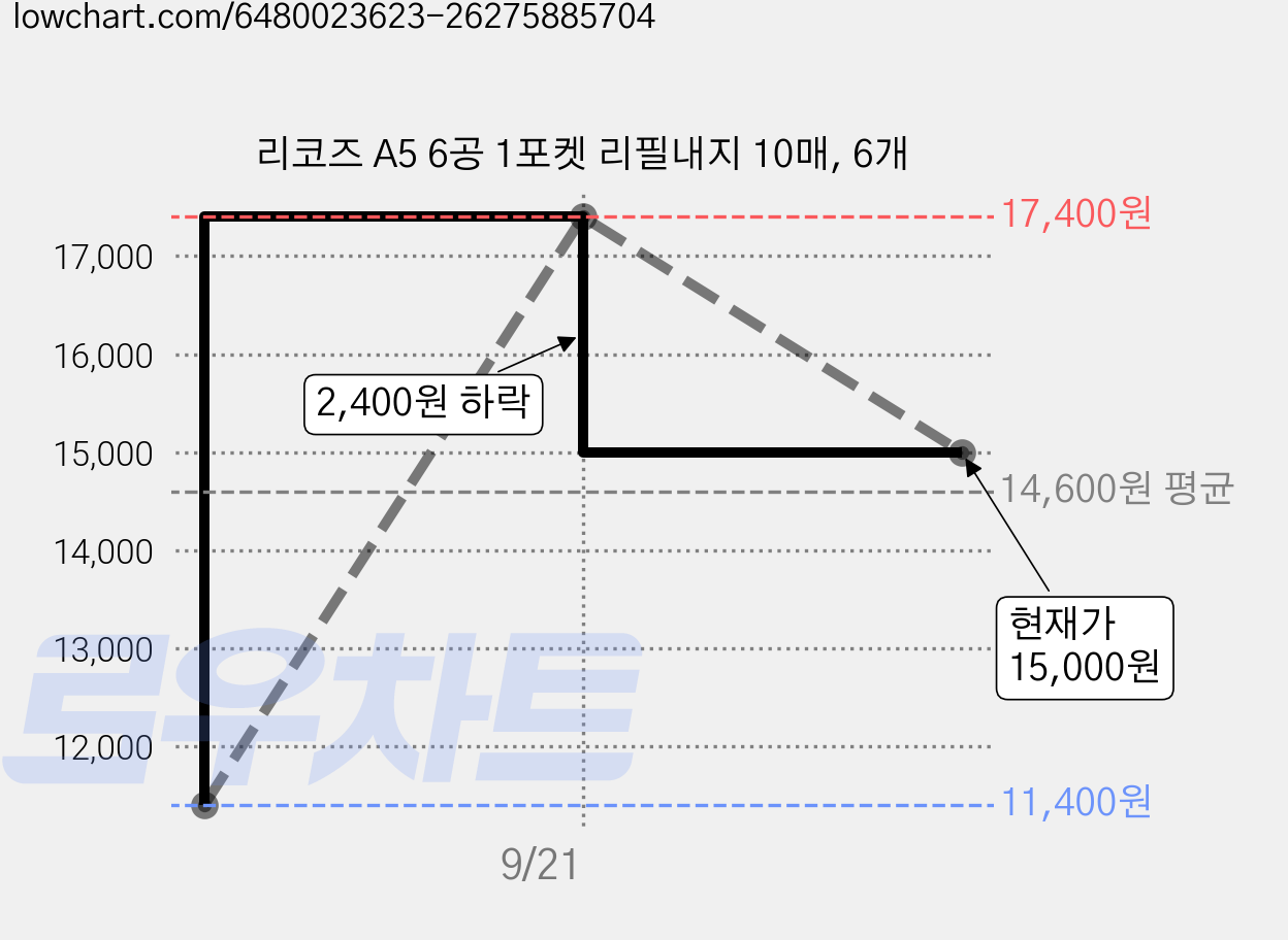 리코즈 A5 6공 1포켓 리필내지 10매, 6개 가격 변동 차트, 현재가 15,000원, 관측 최저가 11,400원