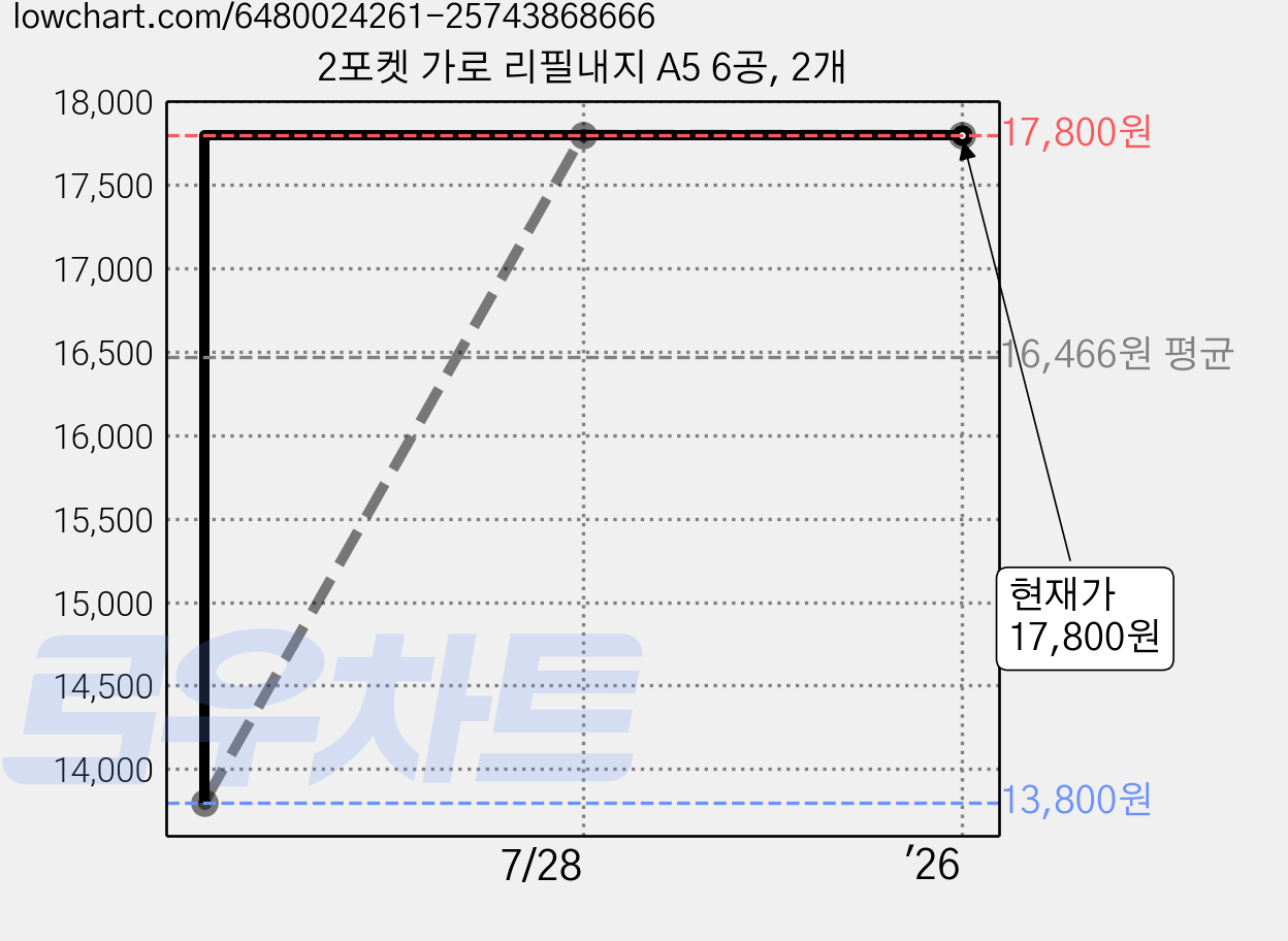 2포켓 가로 리필내지 A5 6공, 2개 가격 변동 차트, 현재가 17,800원, 역대최저가