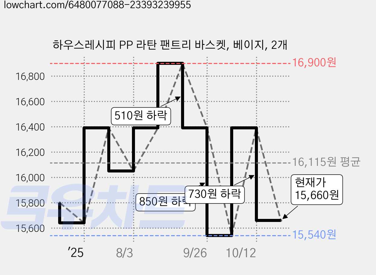 하우스레시피 PP 라탄 팬트리 바스켓, 베이지, 2개 가격 변동 차트, 현재가 15,660원, 관측 최저가 14,900원