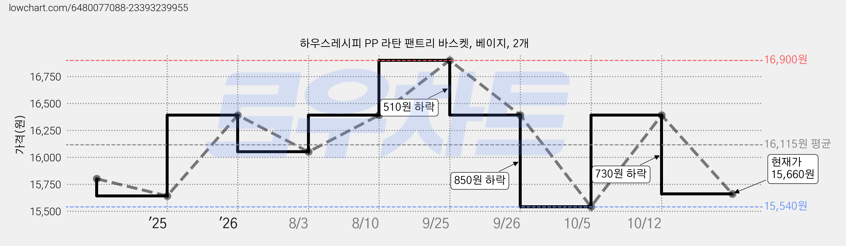 하우스레시피 PP 라탄 팬트리 바스켓, 베이지, 2개 가격 변동 차트, 현재가 15,660원, 관측 최저가 14,900원