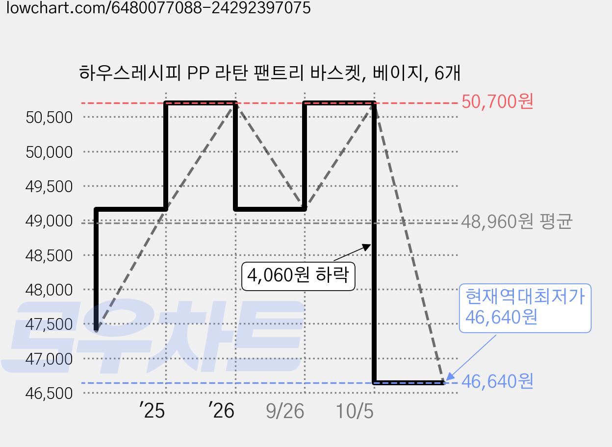 하우스레시피 PP 라탄 팬트리 바스켓, 베이지, 6개 가격 변동 차트, 현재가 46,640원, 역대최저가