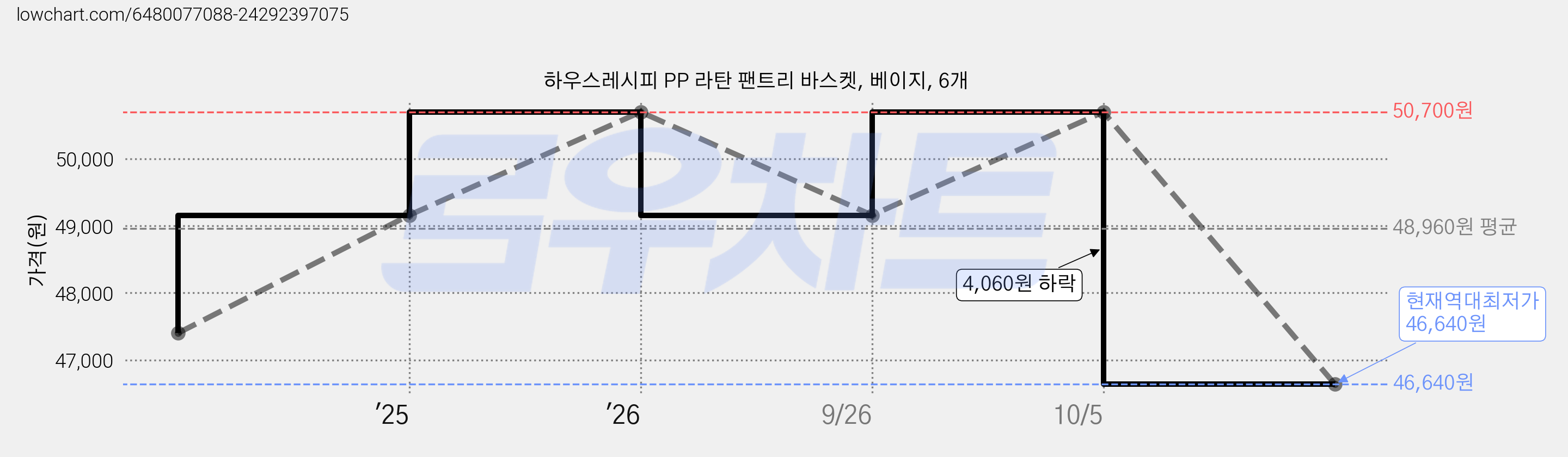 하우스레시피 PP 라탄 팬트리 바스켓, 베이지, 6개 가격 변동 차트, 현재가 46,640원, 역대최저가