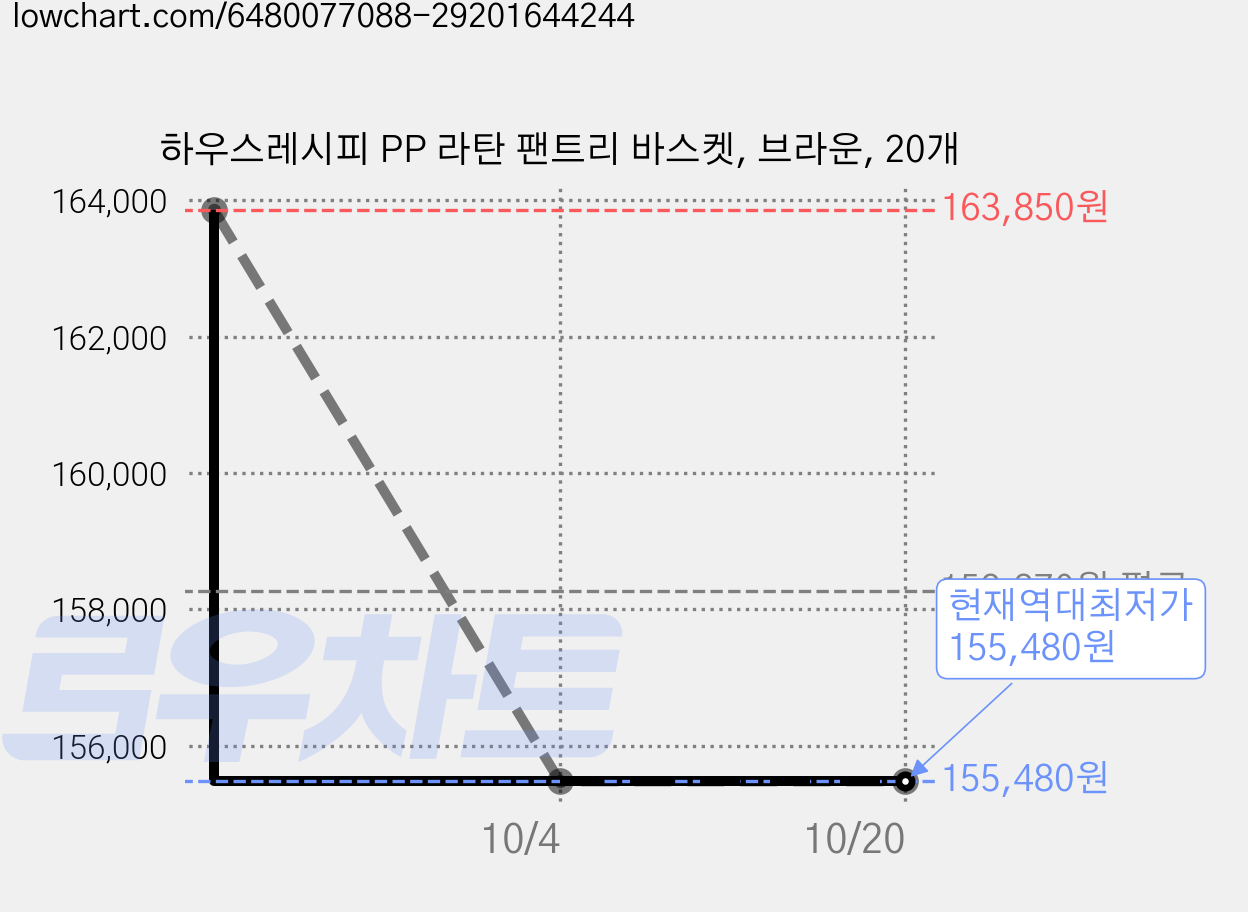 하우스레시피 PP 라탄 팬트리 바스켓, 브라운, 20개 가격 변동 차트, 현재가 155,480원, 역대최저가
