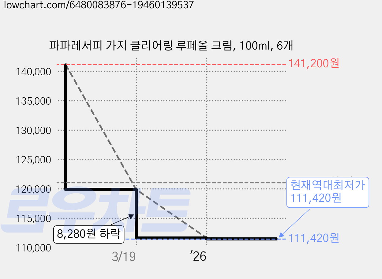 파파레서피 가지 클리어링 루페올 크림, 100ml, 6개 가격 변동 차트, 현재가 111,420원, 역대최저가