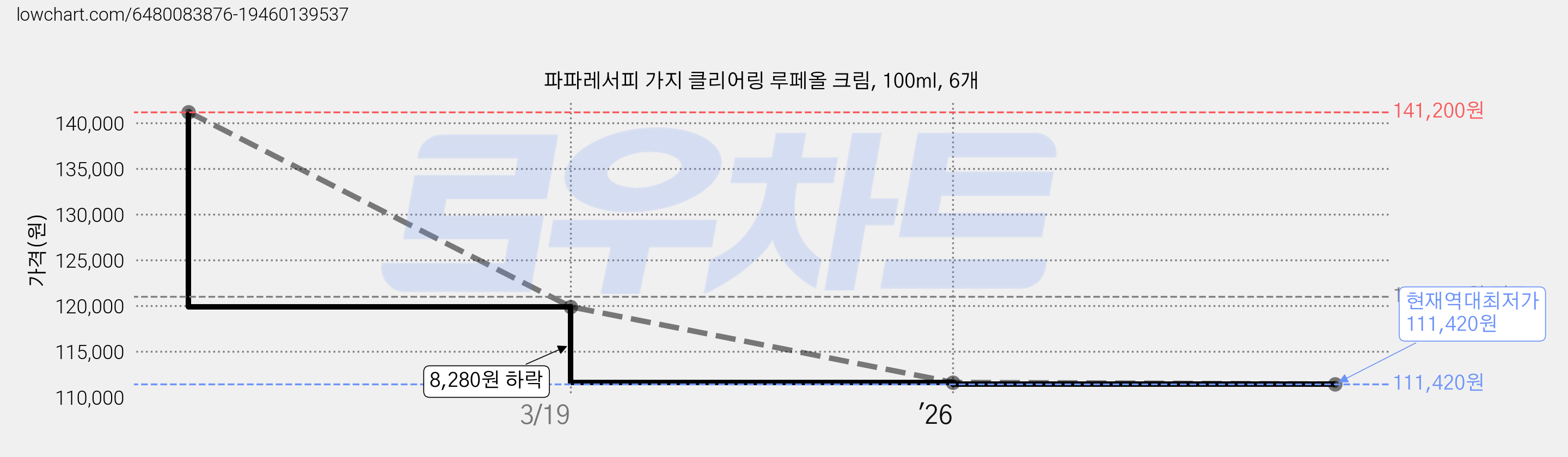 파파레서피 가지 클리어링 루페올 크림, 100ml, 6개 가격 변동 차트, 현재가 111,420원, 역대최저가
