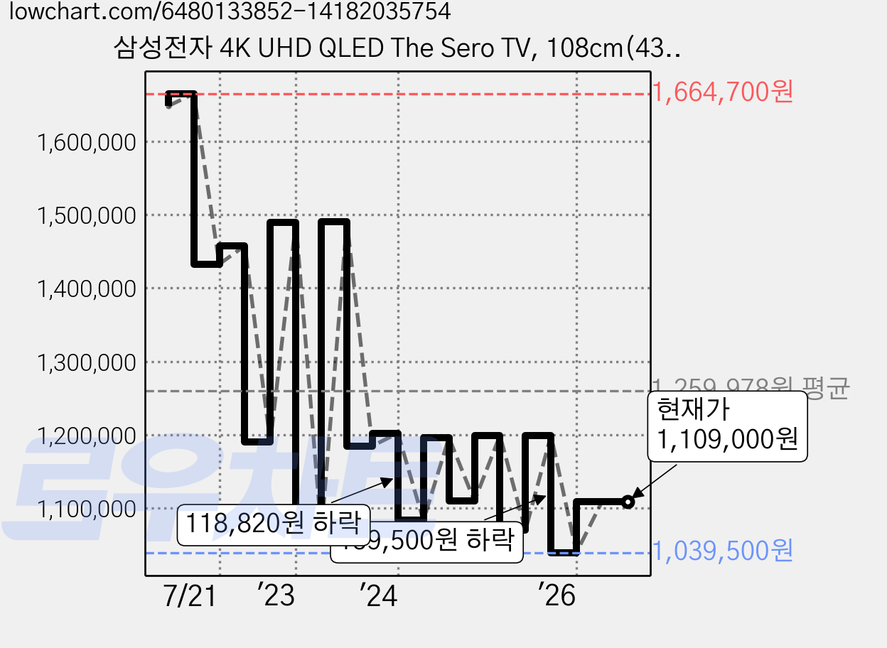 삼성전자 4K UHD QLED The Sero TV, 108cm(43인치), KQ43LSB05AFXKR(네이비블루), 스탠드형, 방문설치 가격 변동 차트, 현재가 1,109,000원, 관측 최저가 1,039,500원