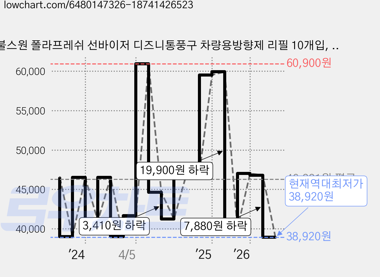 불스원 폴라프레쉬 선바이저 디즈니통풍구 차량용방향제 리필 10개입, 2개, 아쿠아향 가격 변동 차트, 현재가 38,920원, 역대최저가