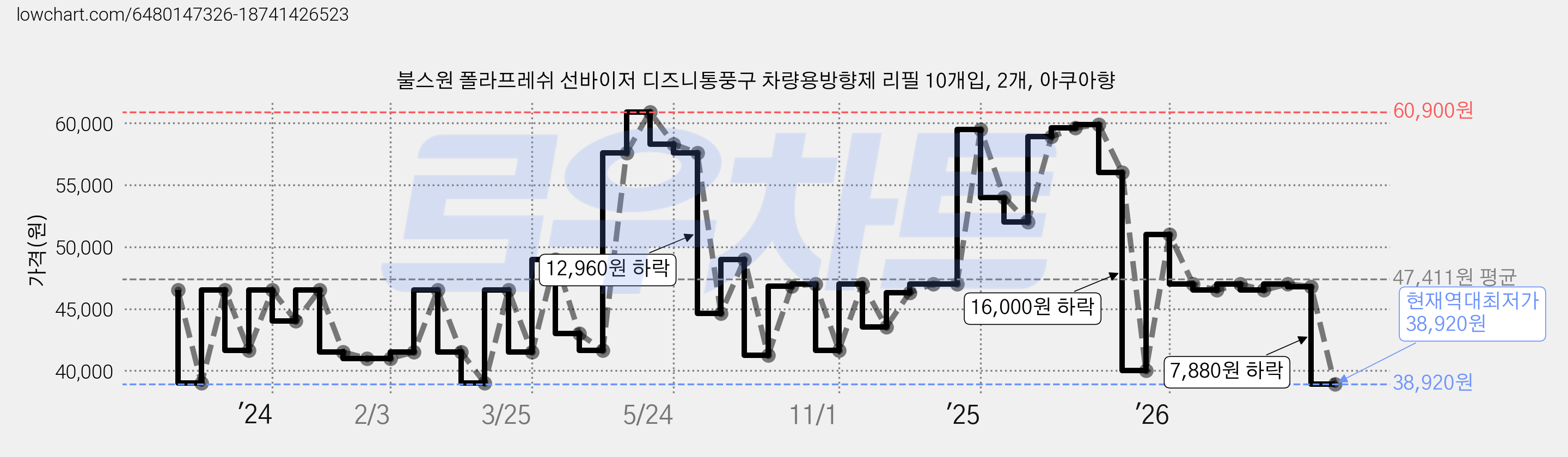 불스원 폴라프레쉬 선바이저 디즈니통풍구 차량용방향제 리필 10개입, 2개, 아쿠아향 가격 변동 차트, 현재가 38,920원, 역대최저가