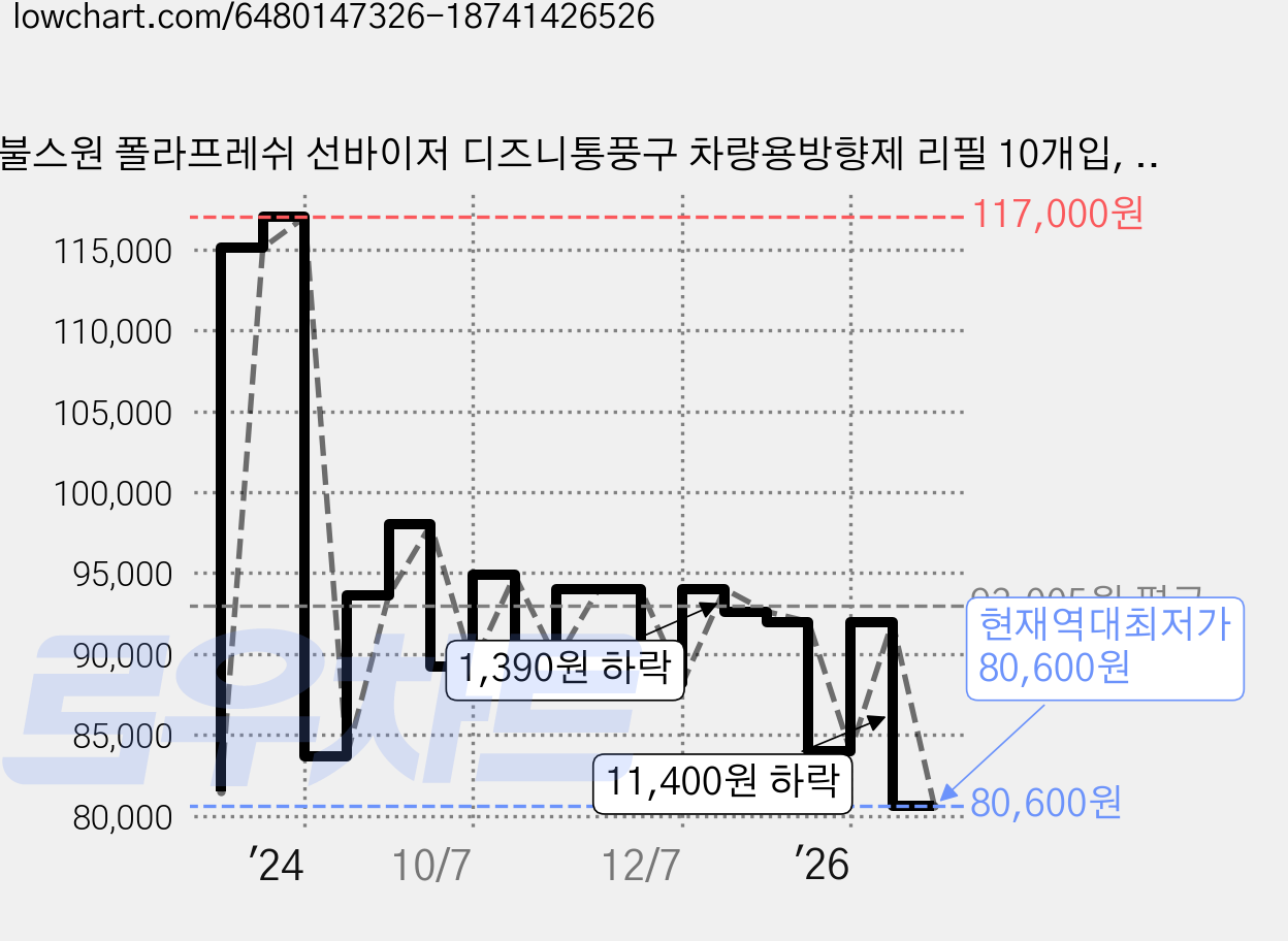 불스원 폴라프레쉬 선바이저 디즈니통풍구 차량용방향제 리필 10개입, 4개, 아쿠아향 가격 변동 차트, 현재가 80,600원, 역대최저가
