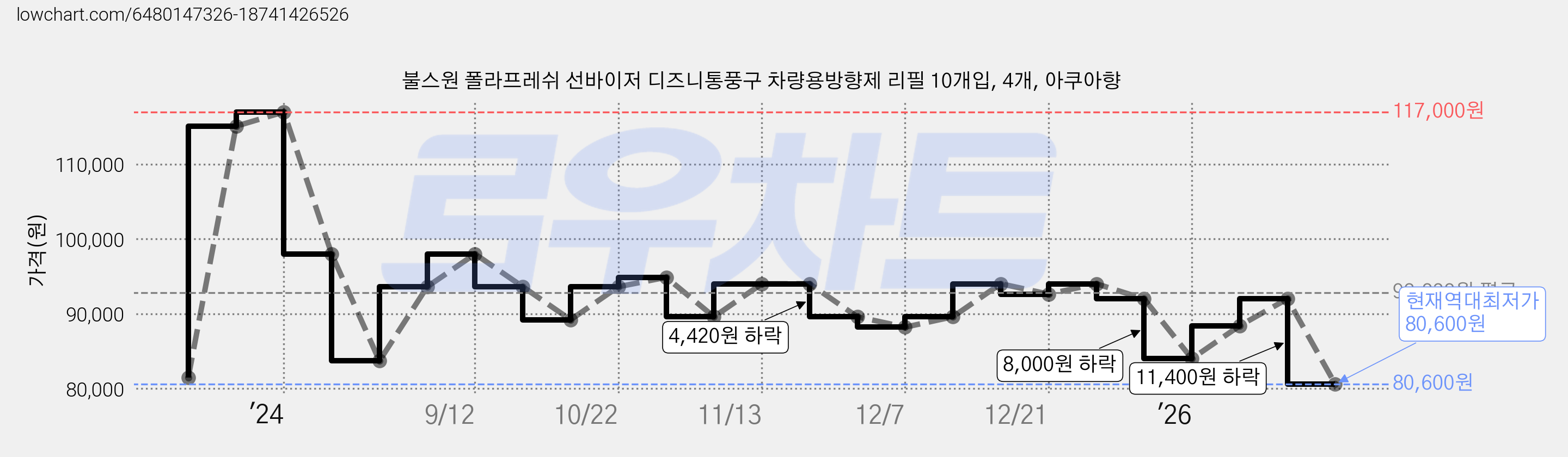 불스원 폴라프레쉬 선바이저 디즈니통풍구 차량용방향제 리필 10개입, 4개, 아쿠아향 가격 변동 차트, 현재가 80,600원, 역대최저가