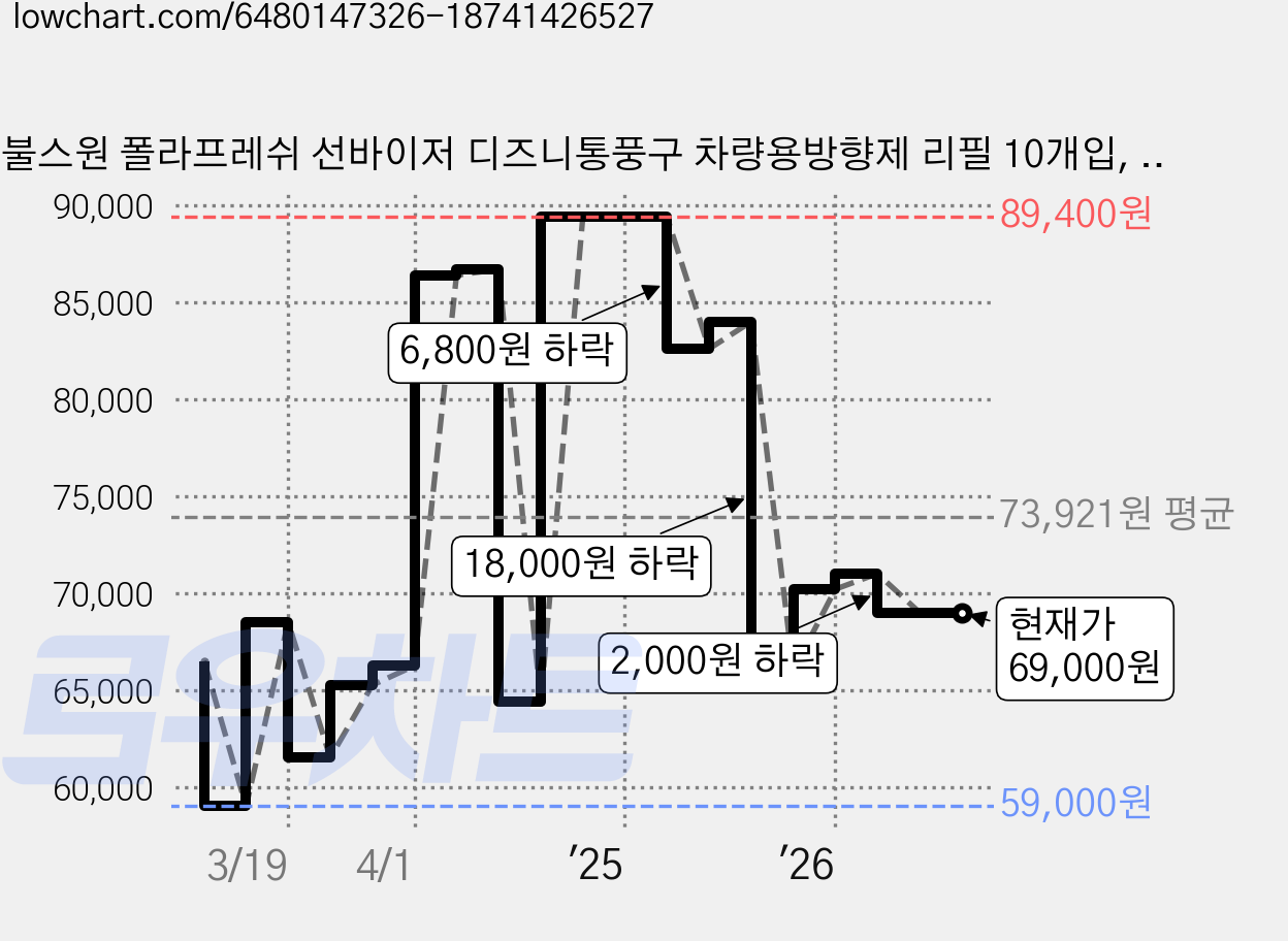 불스원 폴라프레쉬 선바이저 디즈니통풍구 차량용방향제 리필 10개입, 3개, 아쿠아향 가격 변동 차트, 현재가 69,000원, 관측 최저가 59,000원