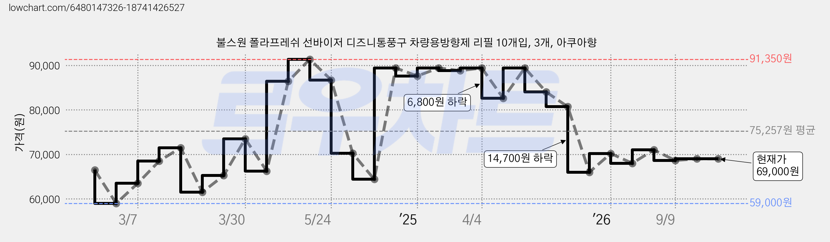 불스원 폴라프레쉬 선바이저 디즈니통풍구 차량용방향제 리필 10개입, 3개, 아쿠아향 가격 변동 차트, 현재가 69,000원, 관측 최저가 59,000원