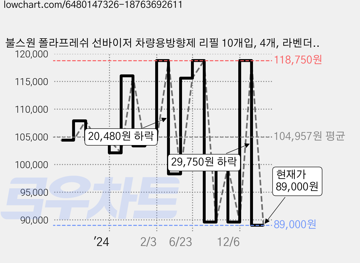 불스원 폴라프레쉬 선바이저 차량용방향제 리필 10개입, 4개, 라벤더향 가격 변동 차트, 현재가 89,000원, 관측 최저가 88,400원