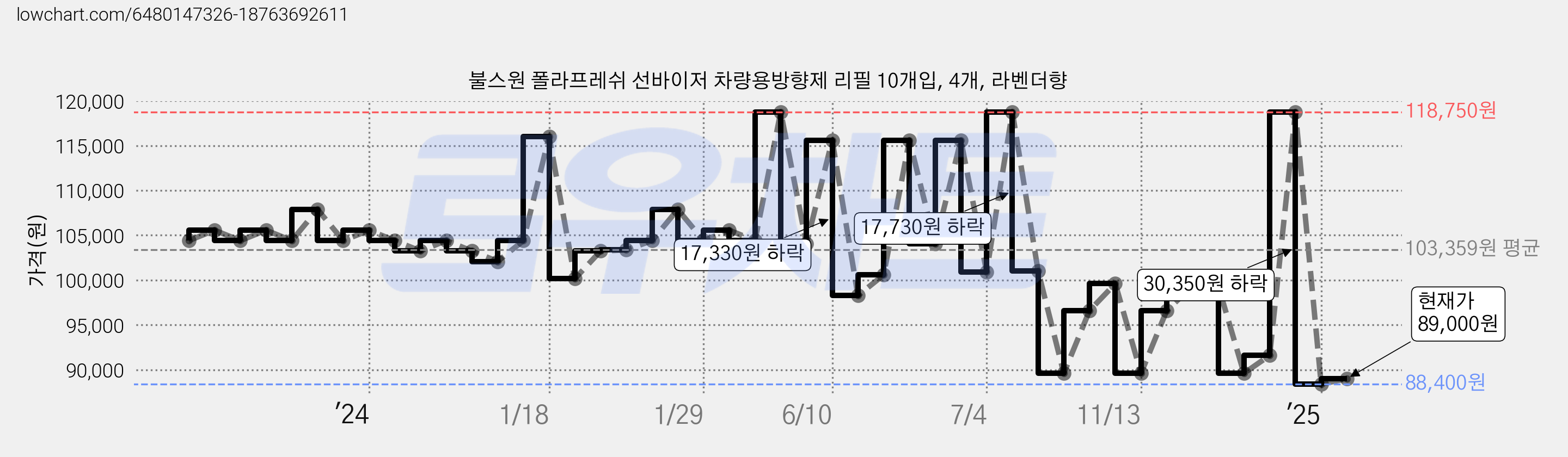 불스원 폴라프레쉬 선바이저 차량용방향제 리필 10개입, 4개, 라벤더향 가격 변동 차트, 현재가 89,000원, 관측 최저가 88,400원