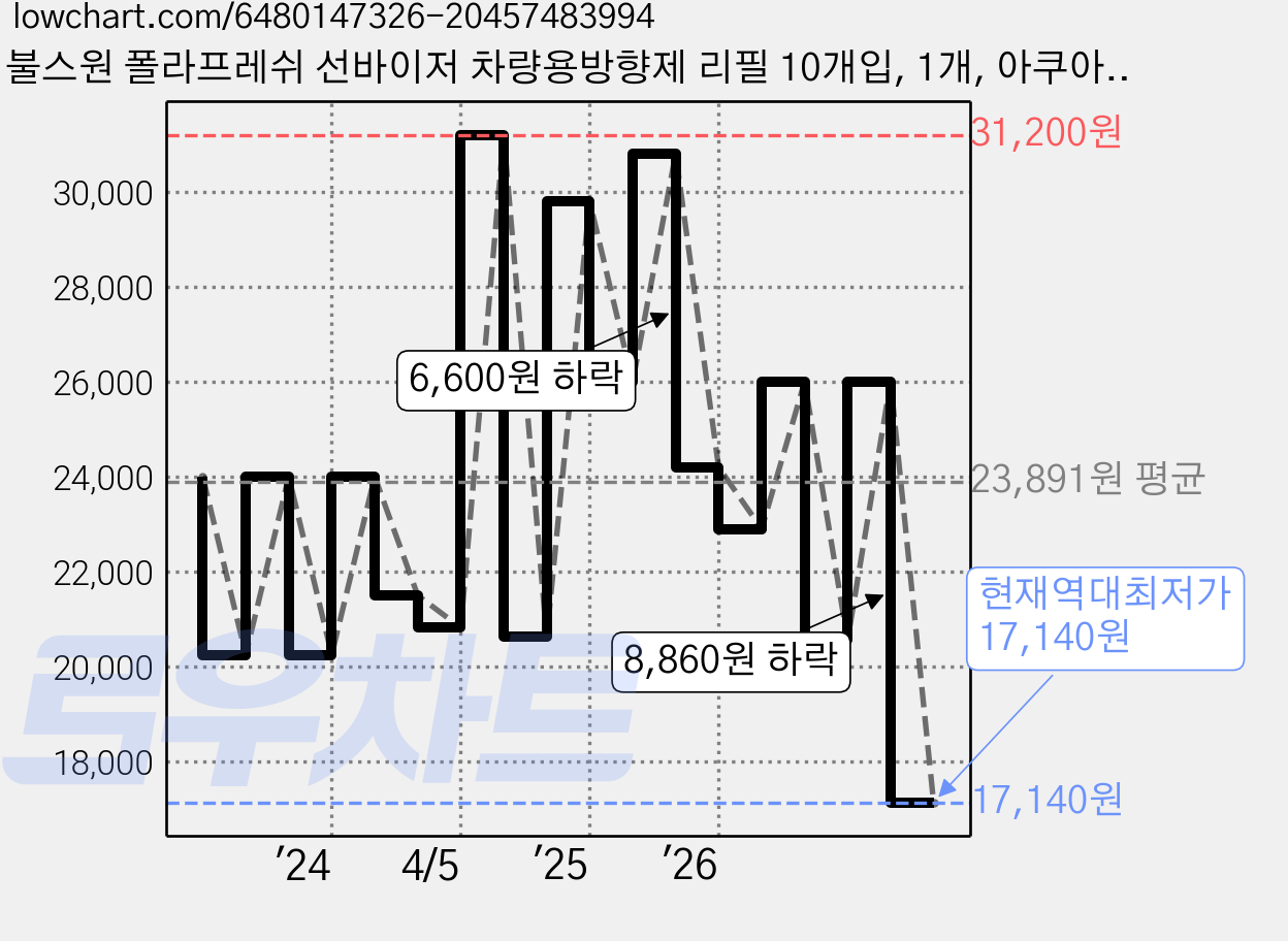불스원 폴라프레쉬 선바이저 차량용방향제 리필 10개입, 1개, 아쿠아향 가격 변동 차트, 현재가 17,140원, 역대최저가