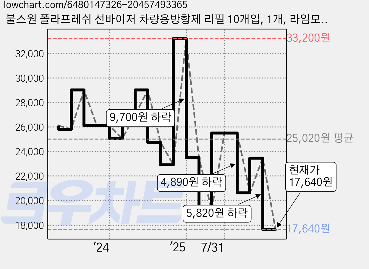 불스원 폴라프레쉬 선바이저 차량용방향제 리필 10개입, 1개, 라임모히또향 가격 변동 차트, 현재가 17,640원, 관측 최저가 17,140원