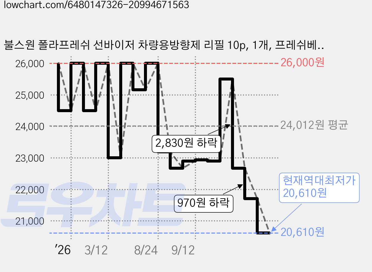 불스원 폴라프레쉬 선바이저 차량용방향제 리필 10p, 1개, 프레쉬베리향 가격 변동 차트, 현재가 20,610원, 역대최저가