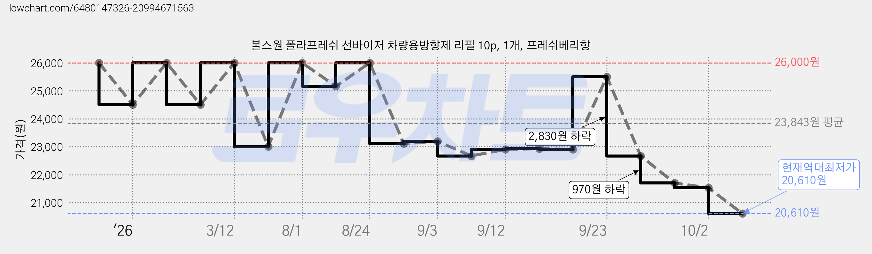 불스원 폴라프레쉬 선바이저 차량용방향제 리필 10p, 1개, 프레쉬베리향 가격 변동 차트, 현재가 20,610원, 역대최저가