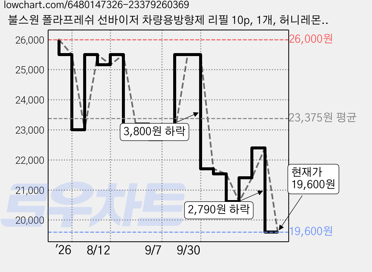 불스원 폴라프레쉬 선바이저 차량용방향제 리필 10p, 1개, 허니레몬향 가격 변동 차트, 현재가 19,600원, 관측 최저가 17,140원