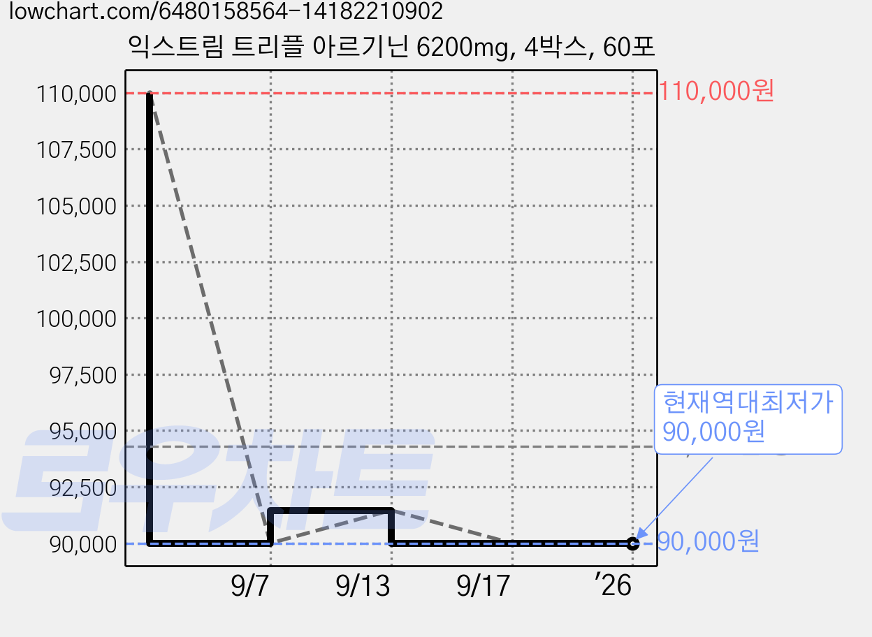 익스트림 트리플 아르기닌 6200mg, 4박스, 60포 가격 변동 차트, 현재가 90,000원, 역대최저가