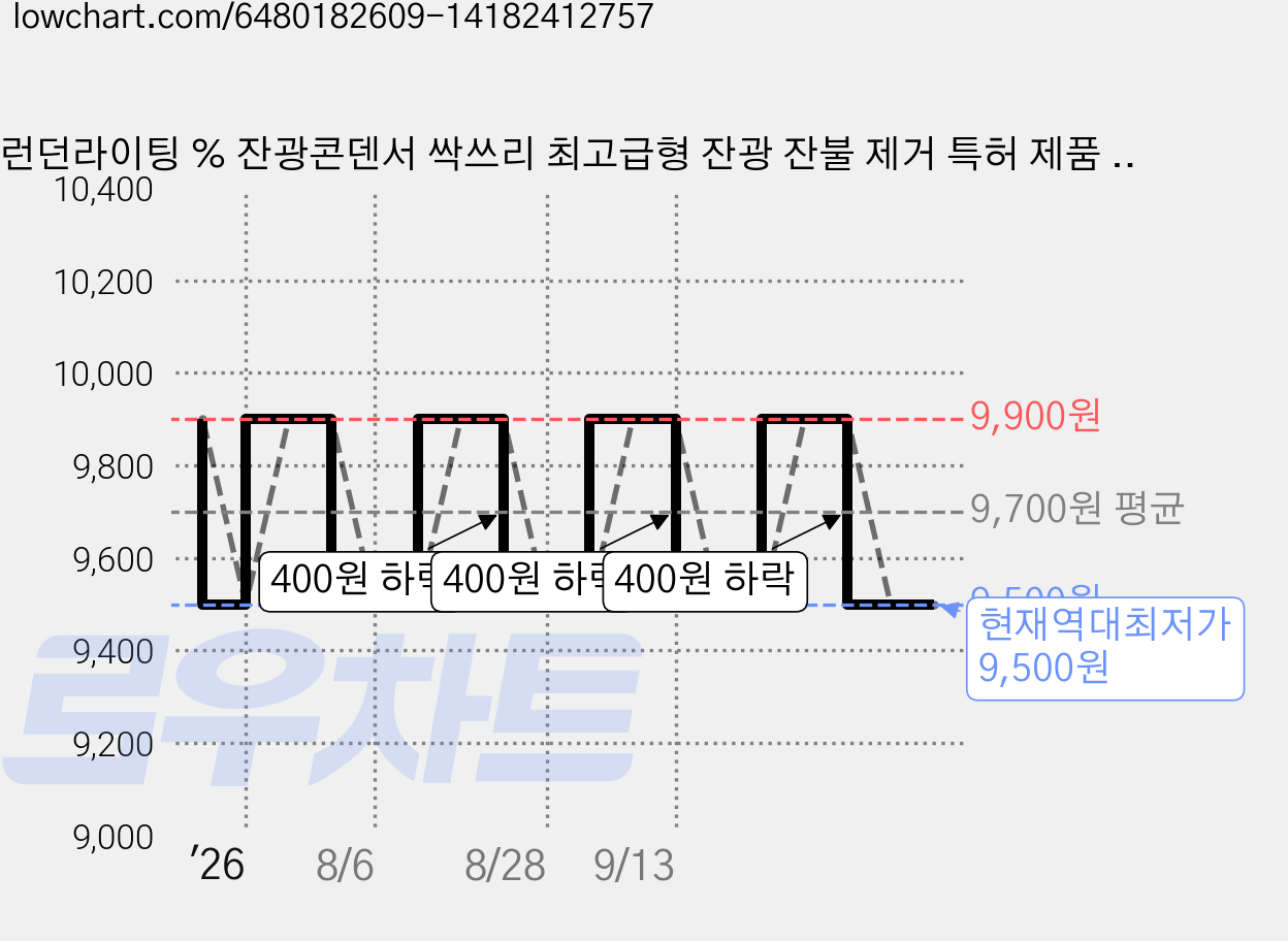 런던라이팅 % 잔광콘덴서 싹쓰리 최고급형 잔광 잔불 제거 특허 제품 완전 방수 국내 제조, 1개 가격 변동 차트, 현재가 9,500원, 역대최저가